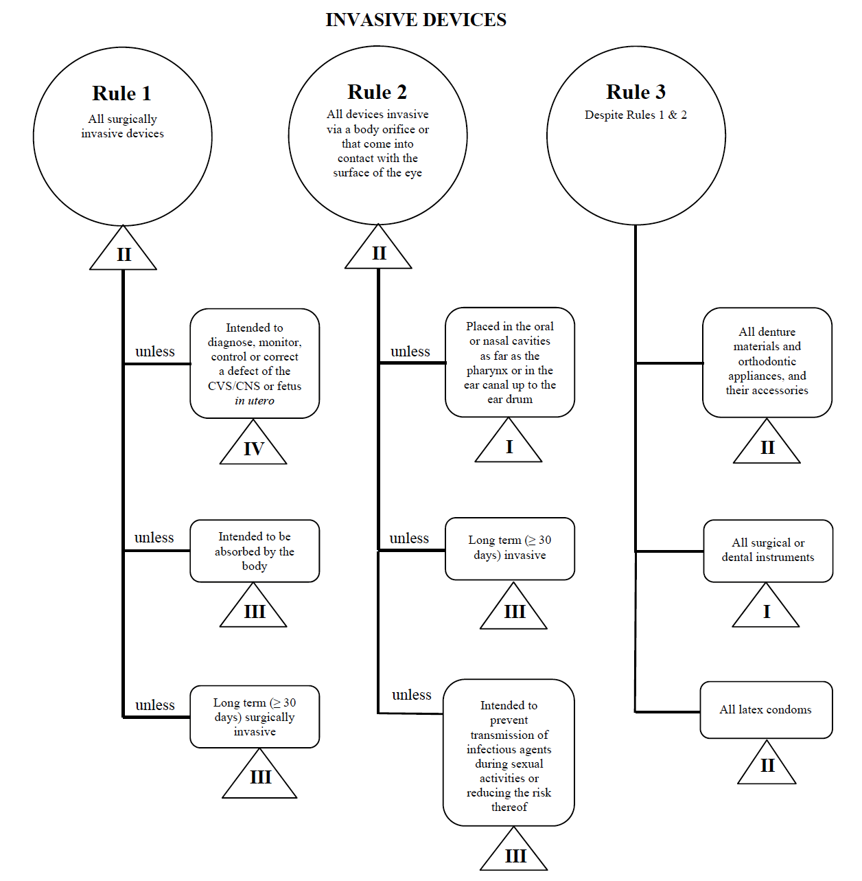 Medical Device Classification Guide - How To Determine Your Device Class