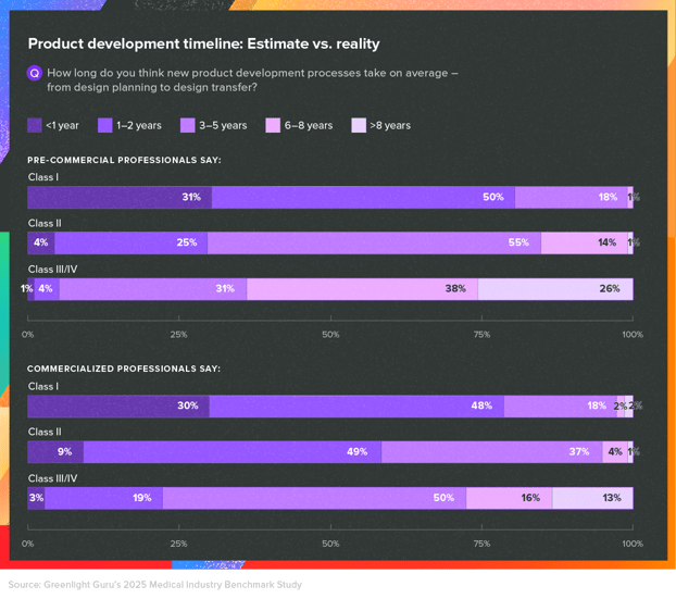 Product development timeline