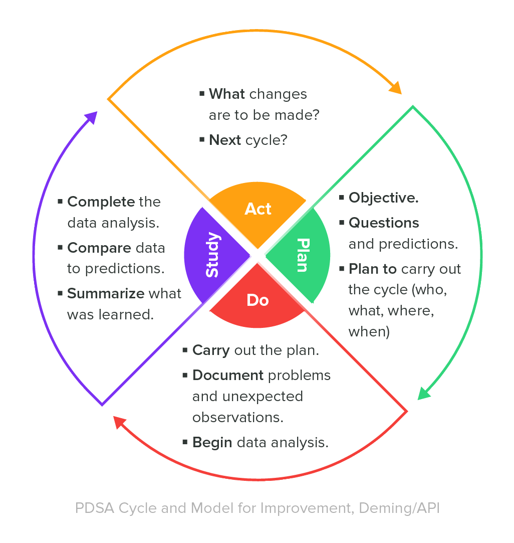 PDSA Deming Cycle